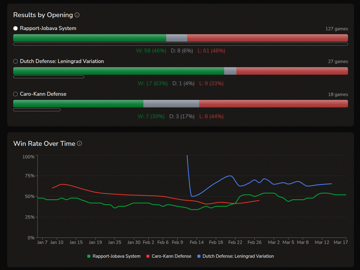 Win rate trends over time for multiple openings